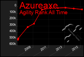 Total Graph of Azureaxe