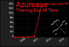 Total Graph of Azureaxe