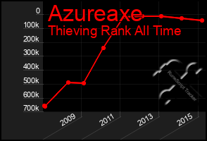 Total Graph of Azureaxe