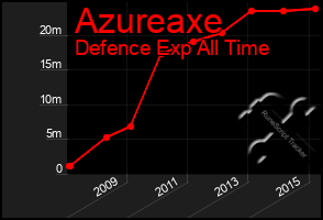 Total Graph of Azureaxe