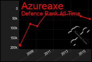 Total Graph of Azureaxe