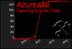 Total Graph of Azureaxe