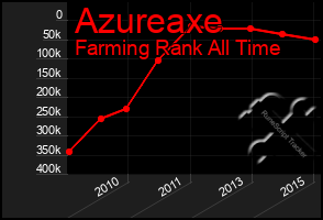 Total Graph of Azureaxe