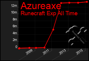 Total Graph of Azureaxe