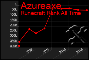 Total Graph of Azureaxe