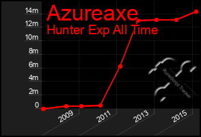 Total Graph of Azureaxe