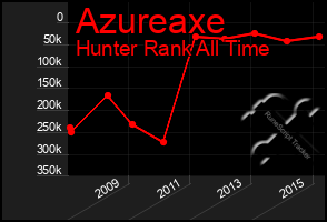 Total Graph of Azureaxe