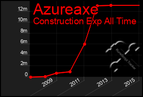 Total Graph of Azureaxe