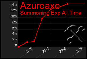 Total Graph of Azureaxe