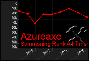 Total Graph of Azureaxe