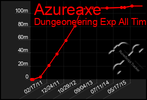 Total Graph of Azureaxe