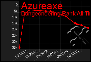 Total Graph of Azureaxe