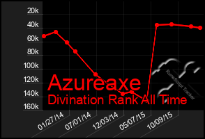 Total Graph of Azureaxe