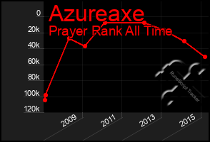 Total Graph of Azureaxe