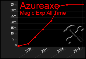 Total Graph of Azureaxe