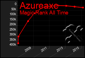 Total Graph of Azureaxe