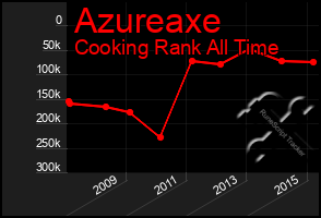 Total Graph of Azureaxe