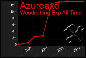 Total Graph of Azureaxe