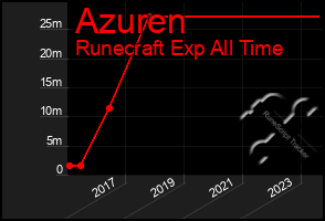 Total Graph of Azuren