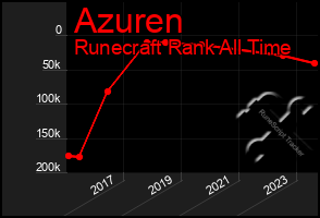 Total Graph of Azuren