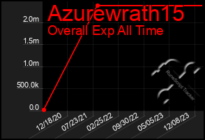 Total Graph of Azurewrath15