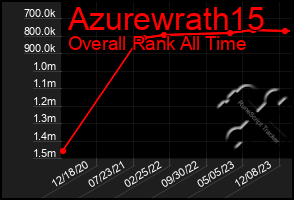 Total Graph of Azurewrath15
