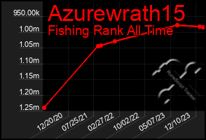 Total Graph of Azurewrath15