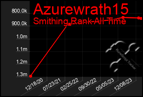 Total Graph of Azurewrath15