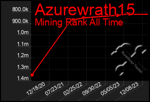 Total Graph of Azurewrath15