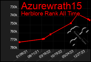 Total Graph of Azurewrath15