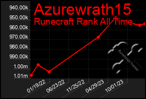 Total Graph of Azurewrath15