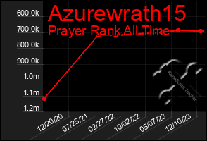 Total Graph of Azurewrath15