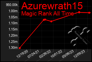 Total Graph of Azurewrath15