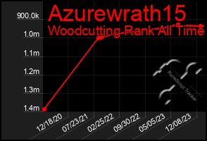 Total Graph of Azurewrath15
