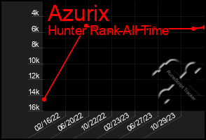 Total Graph of Azurix