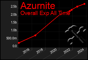 Total Graph of Azurnite