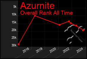 Total Graph of Azurnite