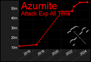 Total Graph of Azurnite