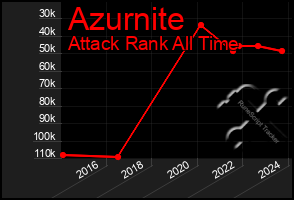 Total Graph of Azurnite