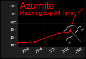 Total Graph of Azurnite