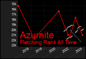 Total Graph of Azurnite