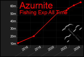 Total Graph of Azurnite