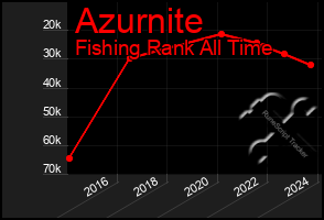 Total Graph of Azurnite