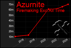 Total Graph of Azurnite