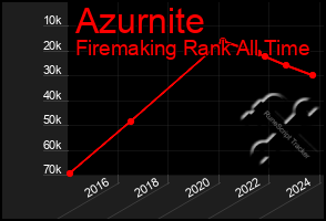Total Graph of Azurnite
