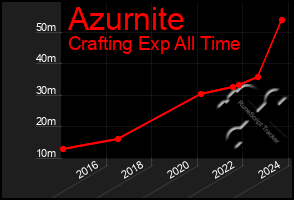 Total Graph of Azurnite