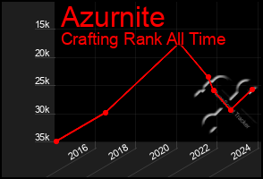 Total Graph of Azurnite