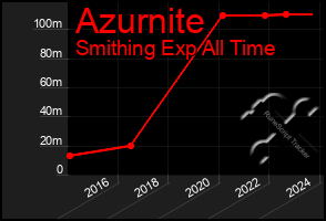 Total Graph of Azurnite