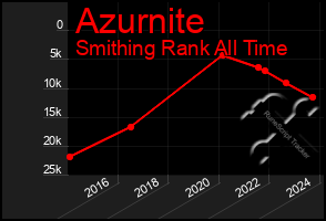 Total Graph of Azurnite