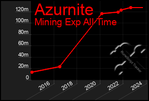 Total Graph of Azurnite